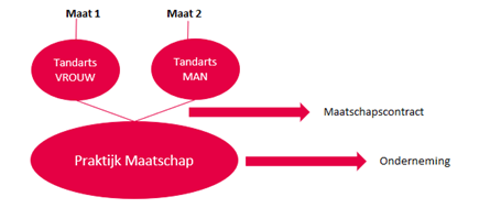 maatschap aansprakelijkheid
